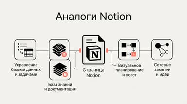 Аналоги Notion: чем заменить сервис и когда это вообще нужно