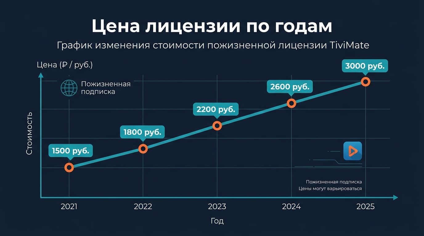 Как оплатить подписку TiviMate: сколько стоит Premium и что делать, если Google Play не проходит — фото 1