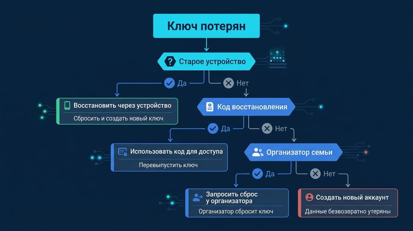 1Password просит Secret Key на новом устройстве: что это и как войти — фото 5