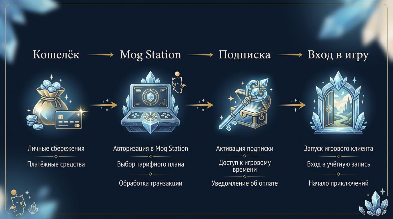 Final Fantasy XIV Online: как играть в России, где платить за подписку и что меняется из-за региона — фото 5