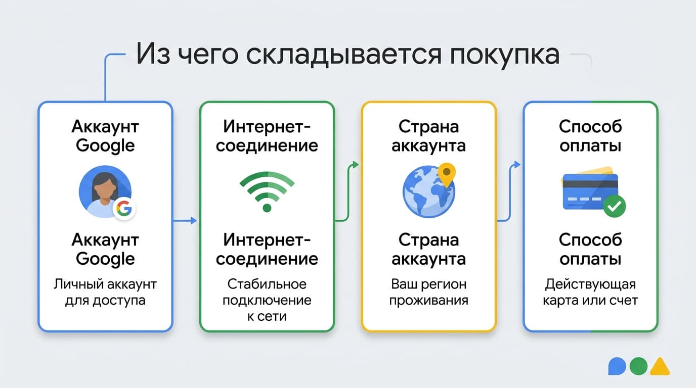 Как скачать Google Play: почему кнопки «Скачать» нет и что делать вместо неё — фото 6