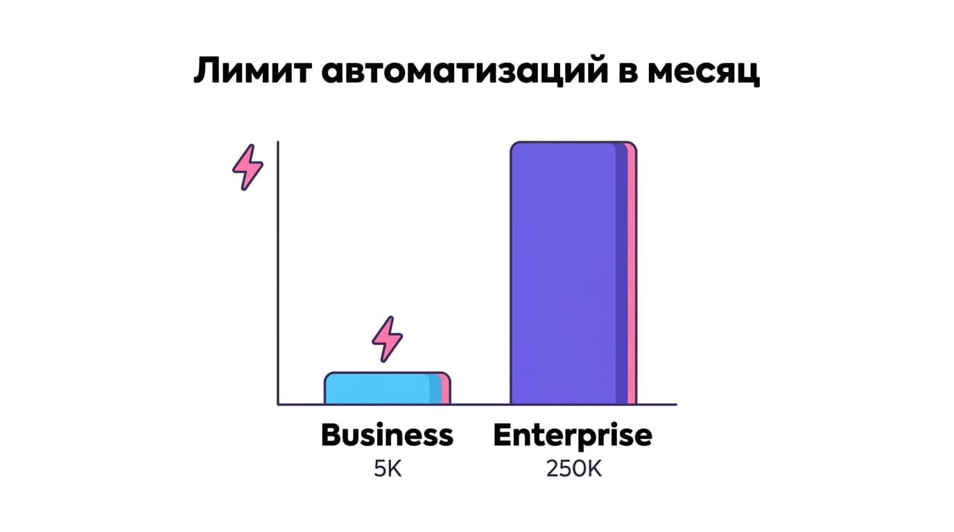 Как улучшить навыки работы с ClickUp: от горячих клавиш до первых автоматизаций — фото 5
