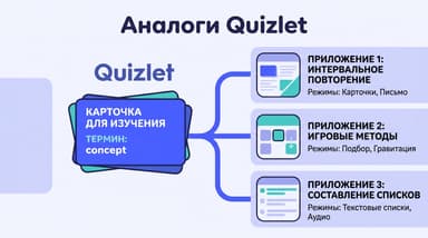 Аналоги Quizlet: чем заменить и как забрать свои модули