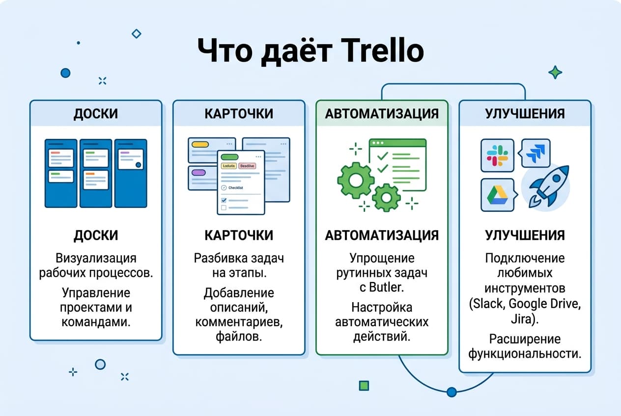 Как оформить подписку Trello из России в 2026 году: без зарубежной карты — фото 1
