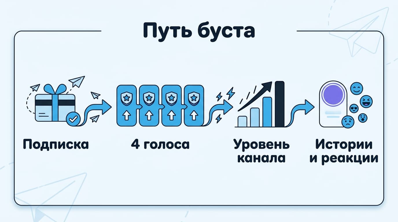 Telegram Premium: что даёт подписка и что с ней станет, когда она кончится — фото 5