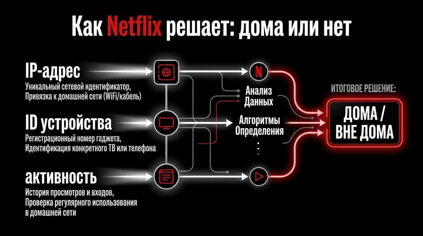 Правило одного домохозяйства в Netflix: как оно работает и кого касается — фото 2