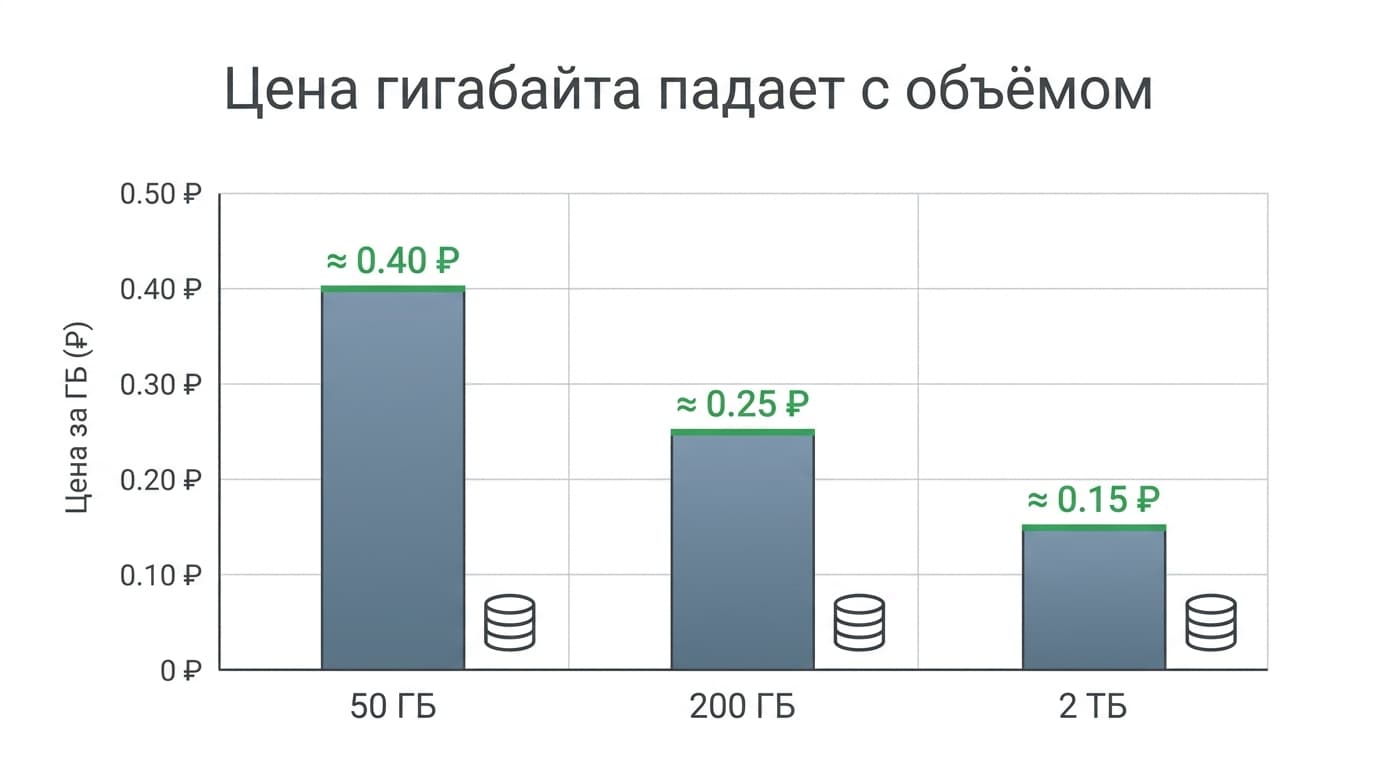 Как оплатить Google Drive из России в 2026 году: квота, тарифы и правило двух лет — фото 5