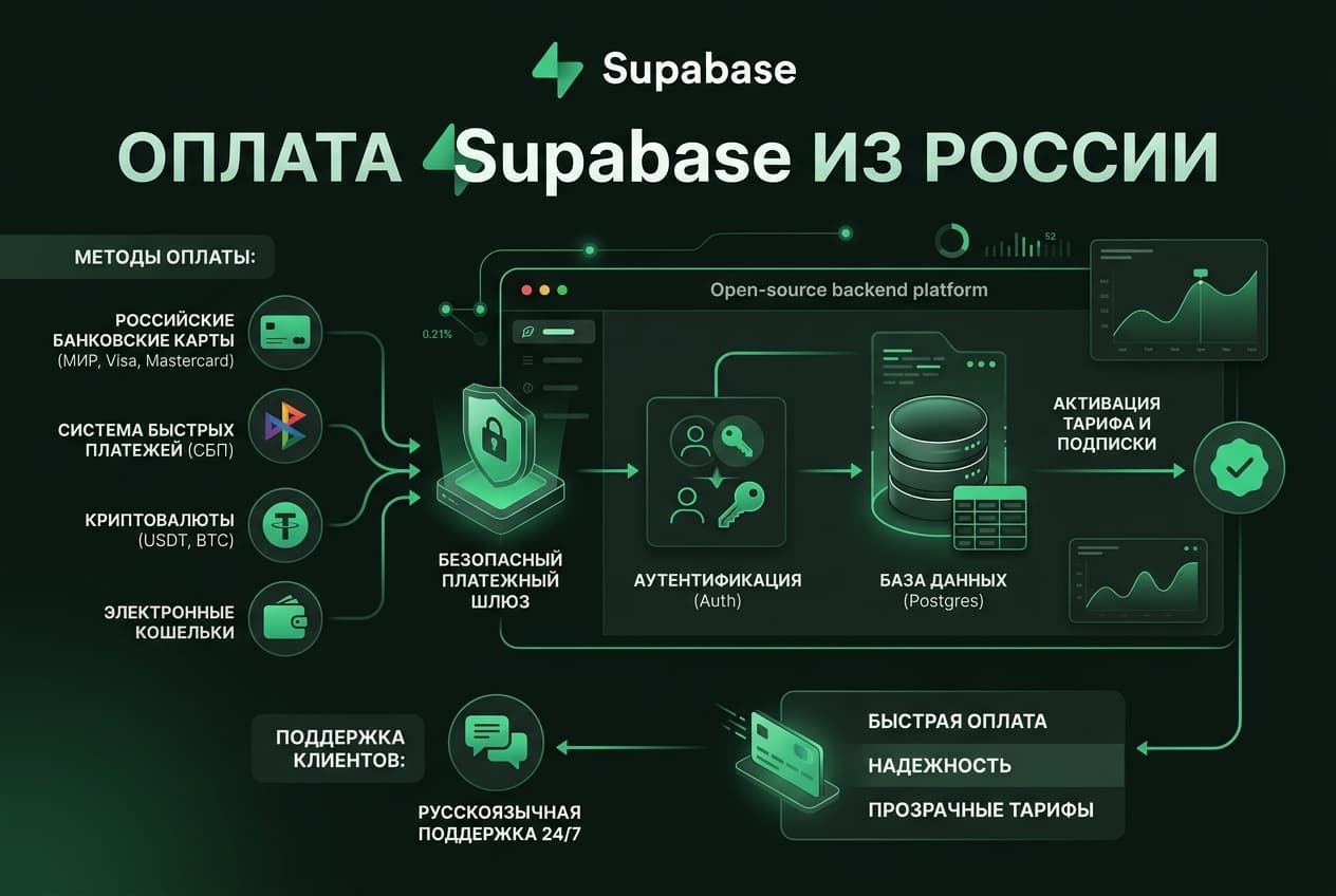 Как оплатить Supabase из России в 2026 году: без зарубежной карты