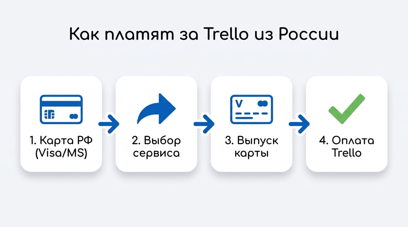 Работает ли Trello в России сейчас: что реально заблокировано — фото 4