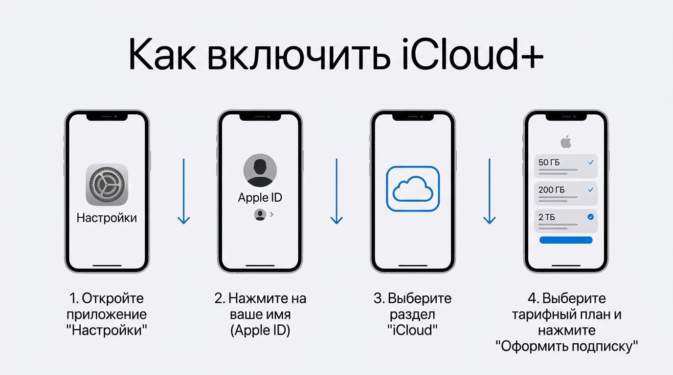 iCloud+ на айфоне из России в 2026: рабочие способы оплаты — фото 1