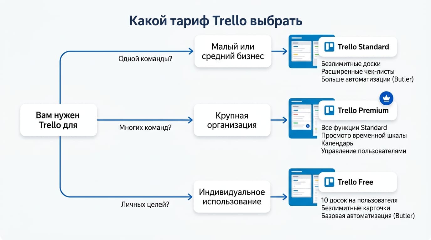 Что я понял за месяц с Trello: где заканчивается бесплатный тариф — фото 4