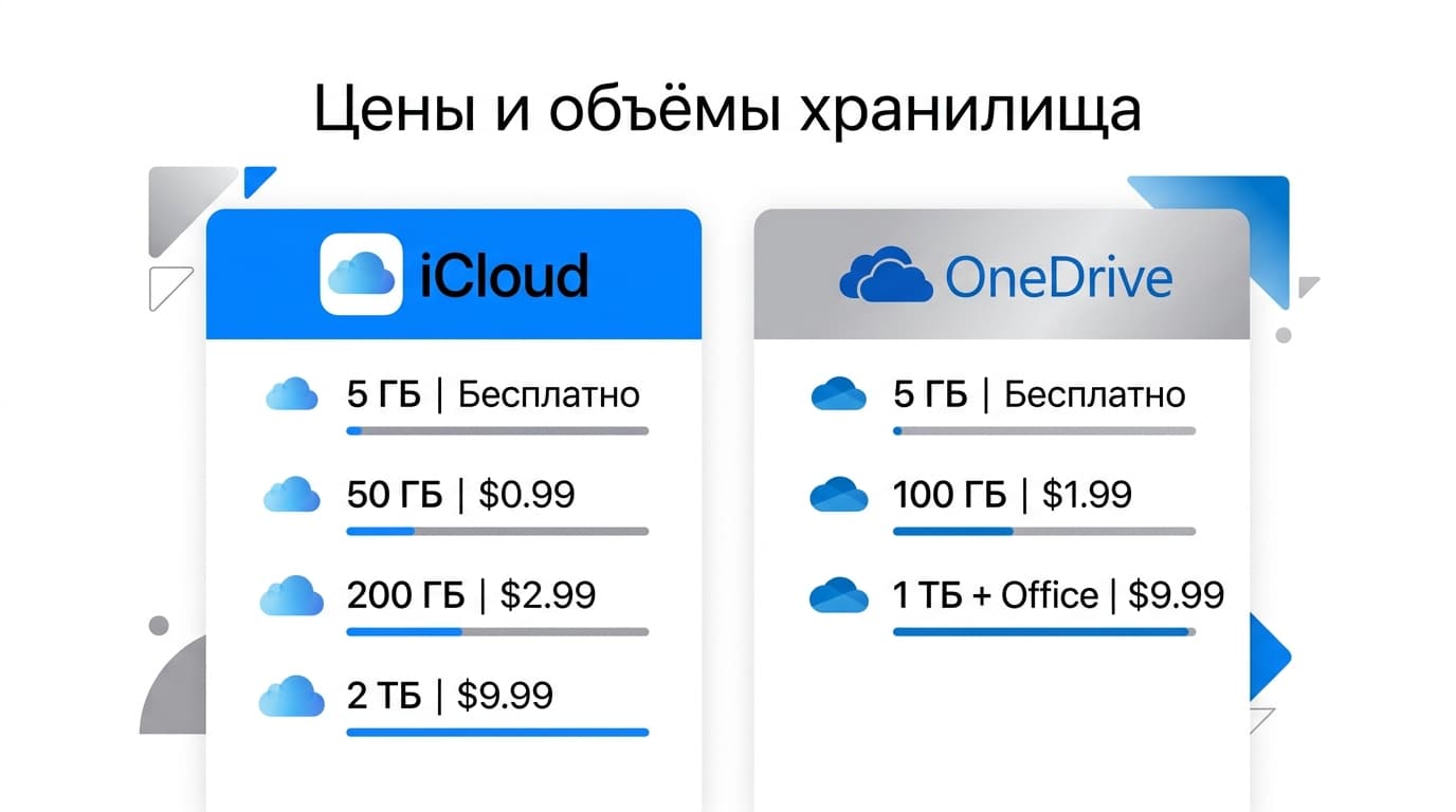 Что выбрать для облака: iCloud или OneDrive — фото 1
