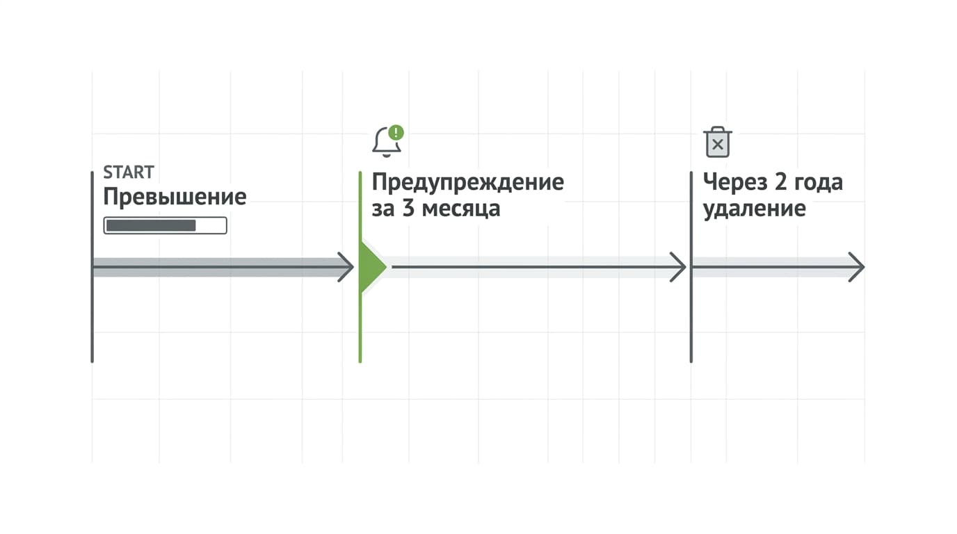 Как оплатить Google Drive из России в 2026 году: квота, тарифы и правило двух лет — фото 3