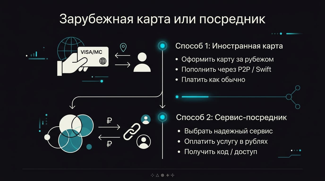 Как оплатить Perplexity из России в 2026 году и не переплатить за лишний тариф — фото 7