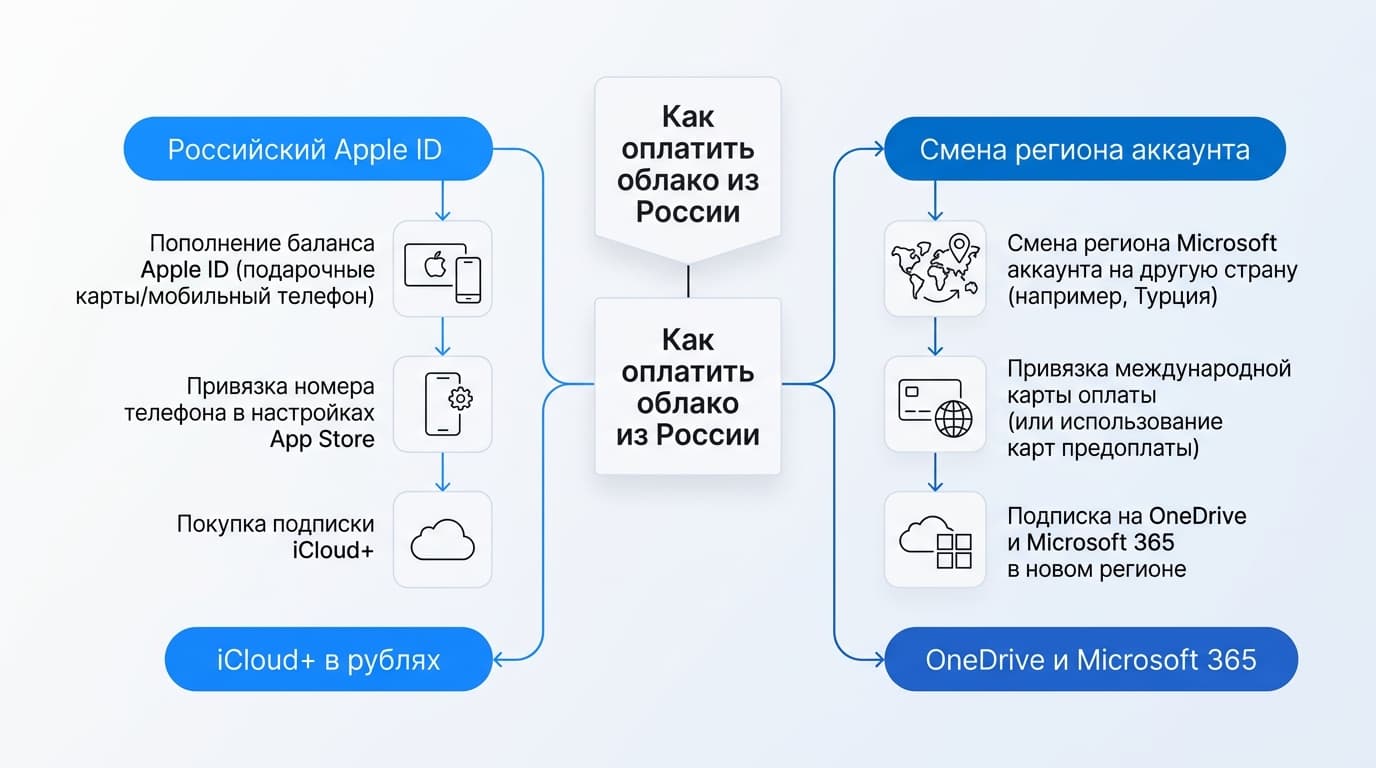 iCloud или OneDrive: что выбрать в 2026 году — фото 6
