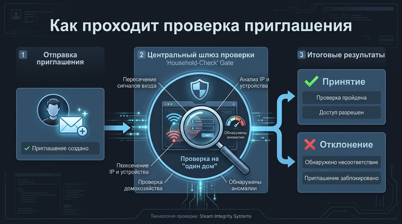 «Ваша активность в Steam не указывает, что вы живёте вместе»: разбираем ошибку семейной группы и как её закрыть по-честному — фото 2