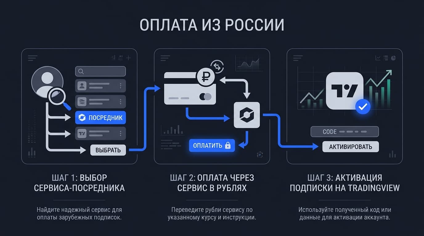 Как оформить подписку TradingView из России в 2026 году — фото 4
