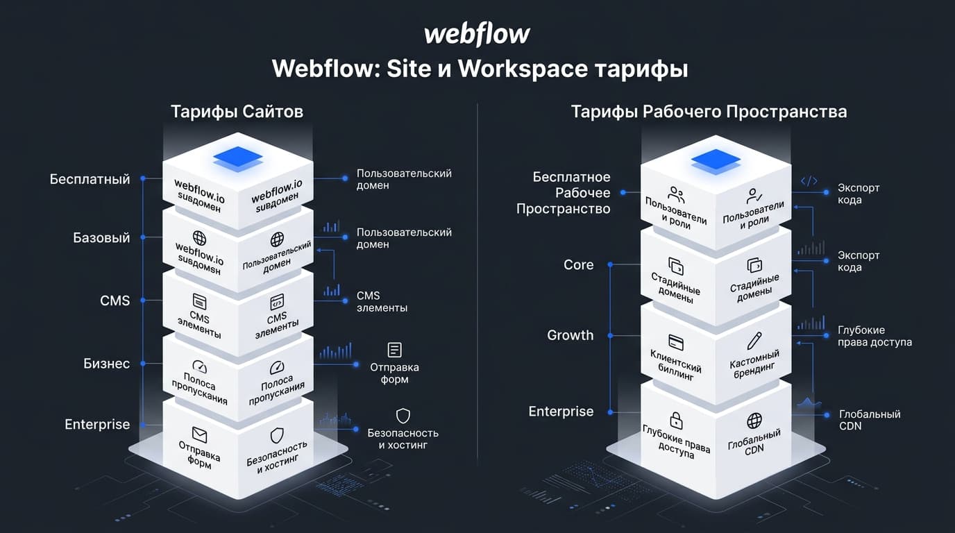 Тарифы Webflow в 2026 году: разбираемся, за что именно платишь — за сайт или за команду