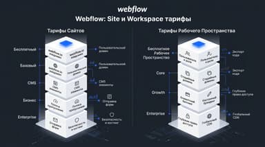 Тарифы Webflow в 2026 году: разбираемся, за что именно платишь — за сайт или за команду