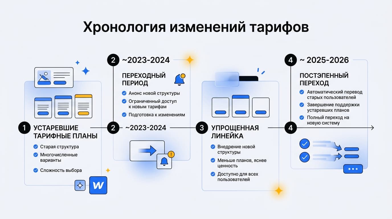 Разбор тарифов Webflow: Site plans и Workspace plans — как не запутаться — фото 6