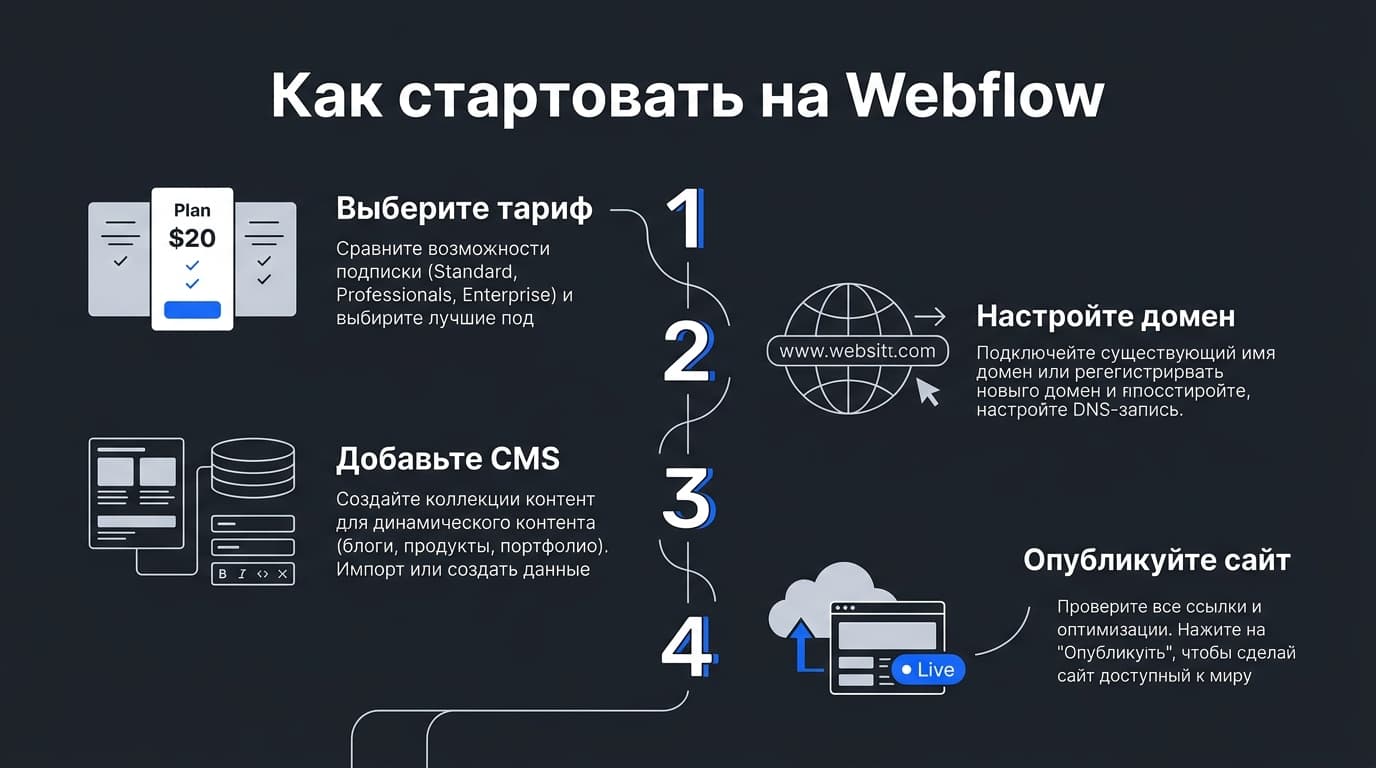 Тарифы Webflow в 2026 году: разбираемся, за что именно платишь — за сайт или за команду — фото 4