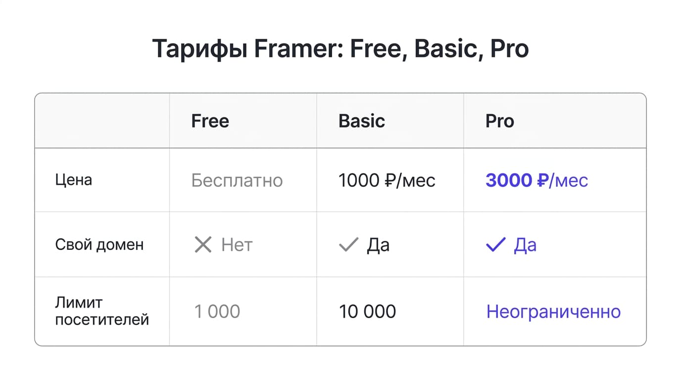 Сайт по текстовому запросу в Framer: что генерирует нейросеть и что придётся доделать самому — фото 2