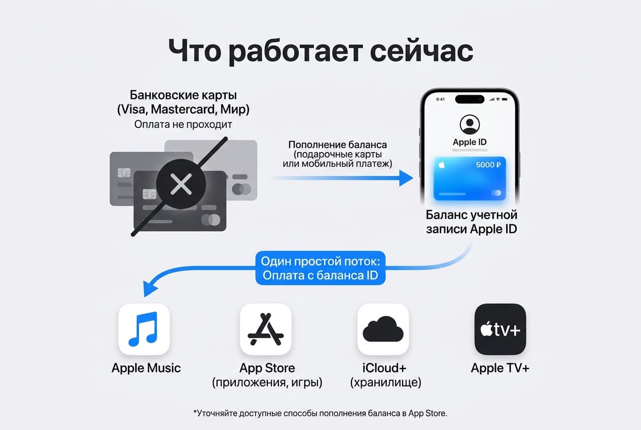 Как теперь оплачивать подписки в Апсторе из России в 2026 году — фото 1