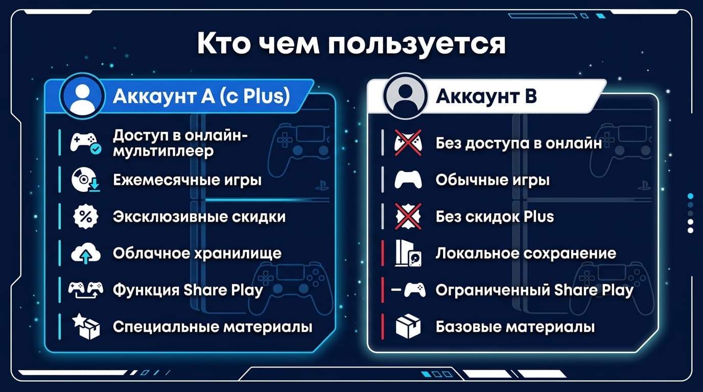 Как пользоваться подпиской PS Plus на два аккаунта: игровой шеринг по шагам — фото 3