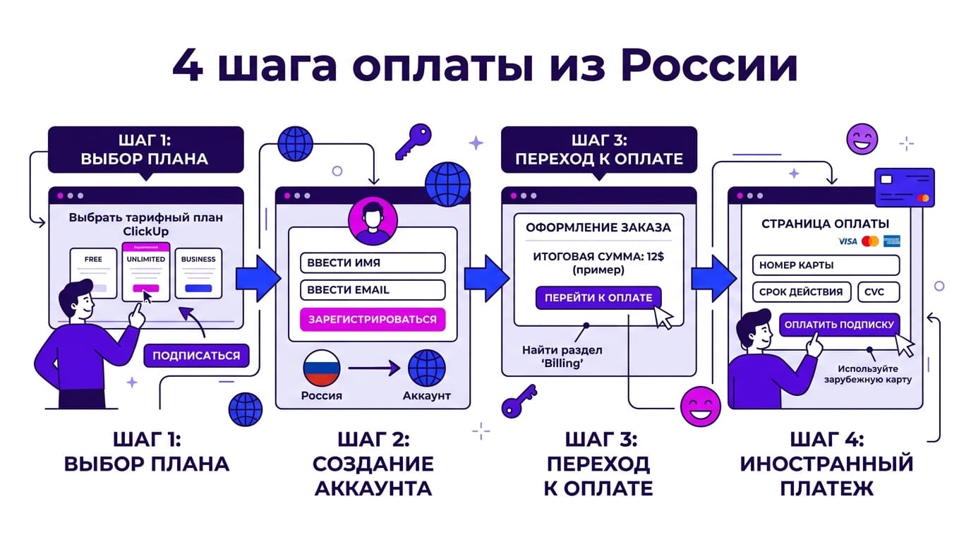 Как оформить подписку ClickUp из России в 2026 году? — фото 5