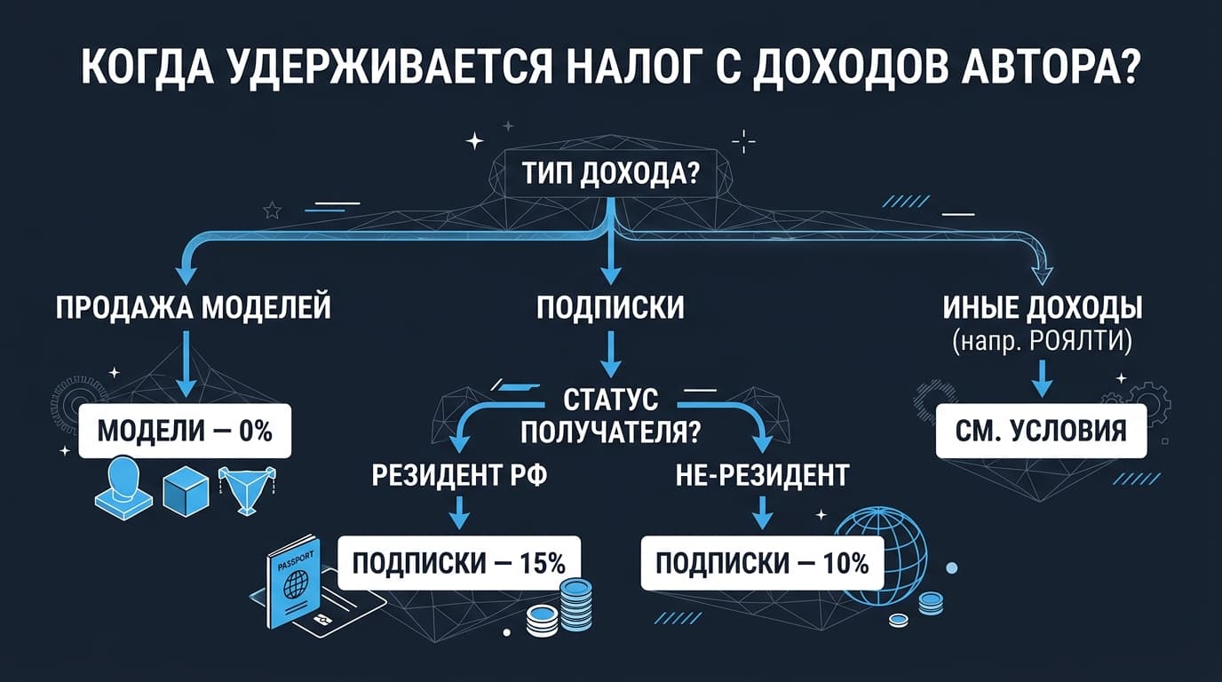 Как вывести деньги с CGTrader: почему кнопки вывода нет и когда придут роялти — фото 8
