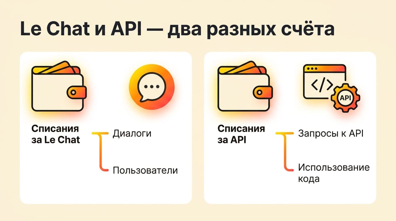Как оформить подписку Mistral AI (Le Chat) из России в 2026 году: тарифы, оплата и подводные камни — фото 1