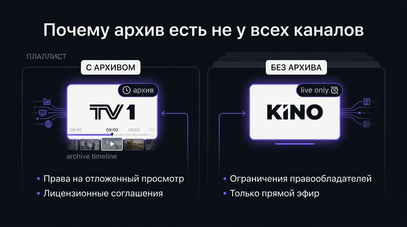 OTT Player: что такое поддержка архива и почему это не функция плеера — фото 4