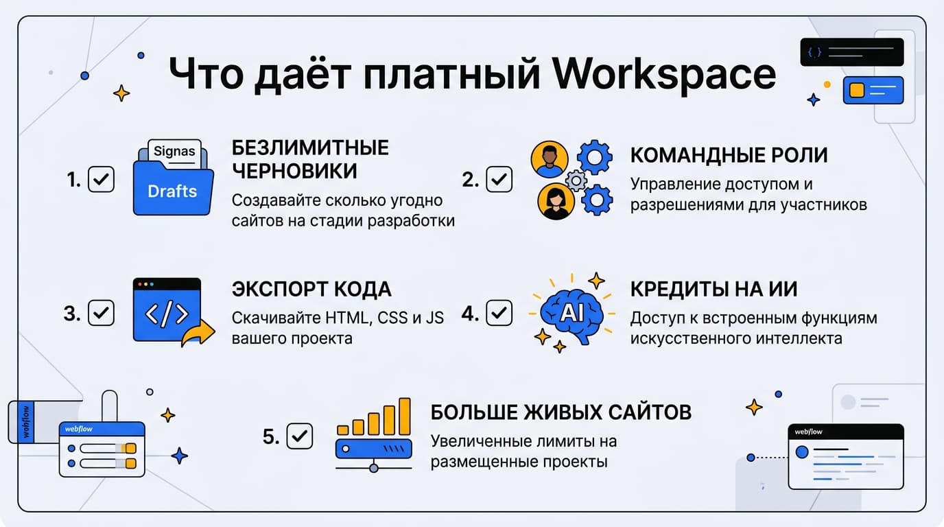 Разбор тарифов Webflow: Site plans и Workspace plans — как не запутаться — фото 4