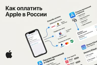 Как оплатить Apple в России в 2026 году: App Store, iCloud и сервисы