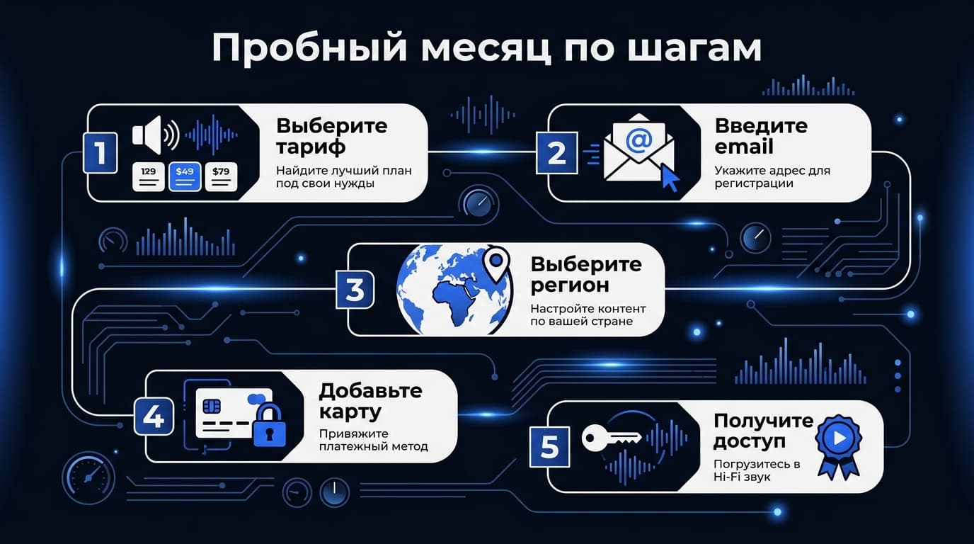 Как зарегистрироваться в Qobuz из России: email, регион, карта — фото 3