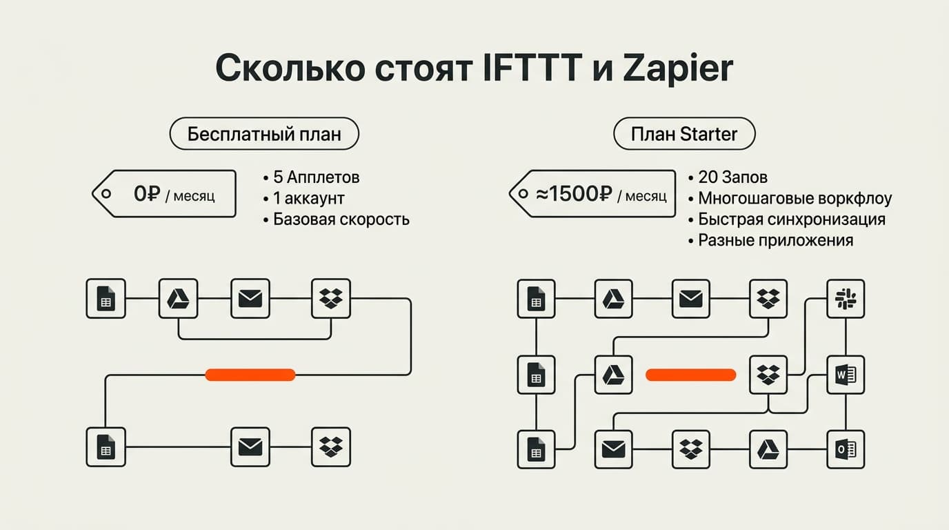 Что такое IFTTT и Zapier: в чём разница и какой выбрать — фото 2