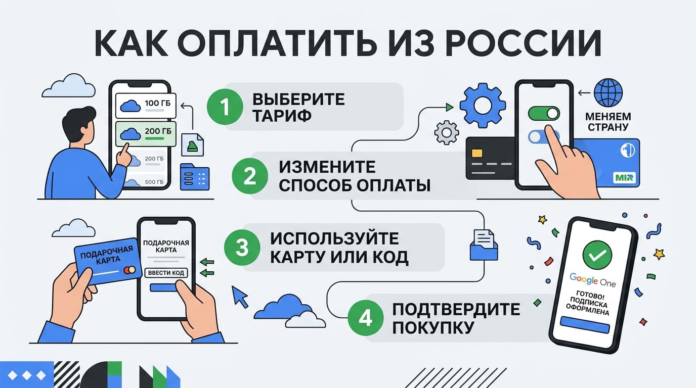 Как оплатить Google Фото в России в 2026 году: тарифы и способы оплаты Google One — фото 5