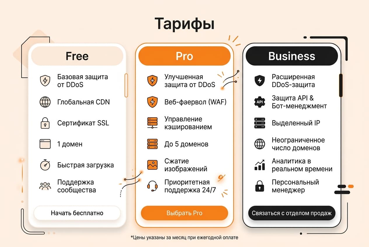 Как оформить подписку Cloudflare из России в 2026 году: без зарубежной карты — фото 2
