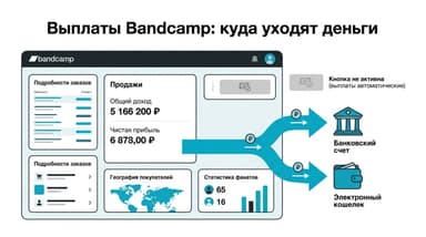 Как вывести деньги с Bandcamp: маршруты выплат, сроки и что светит артисту из России