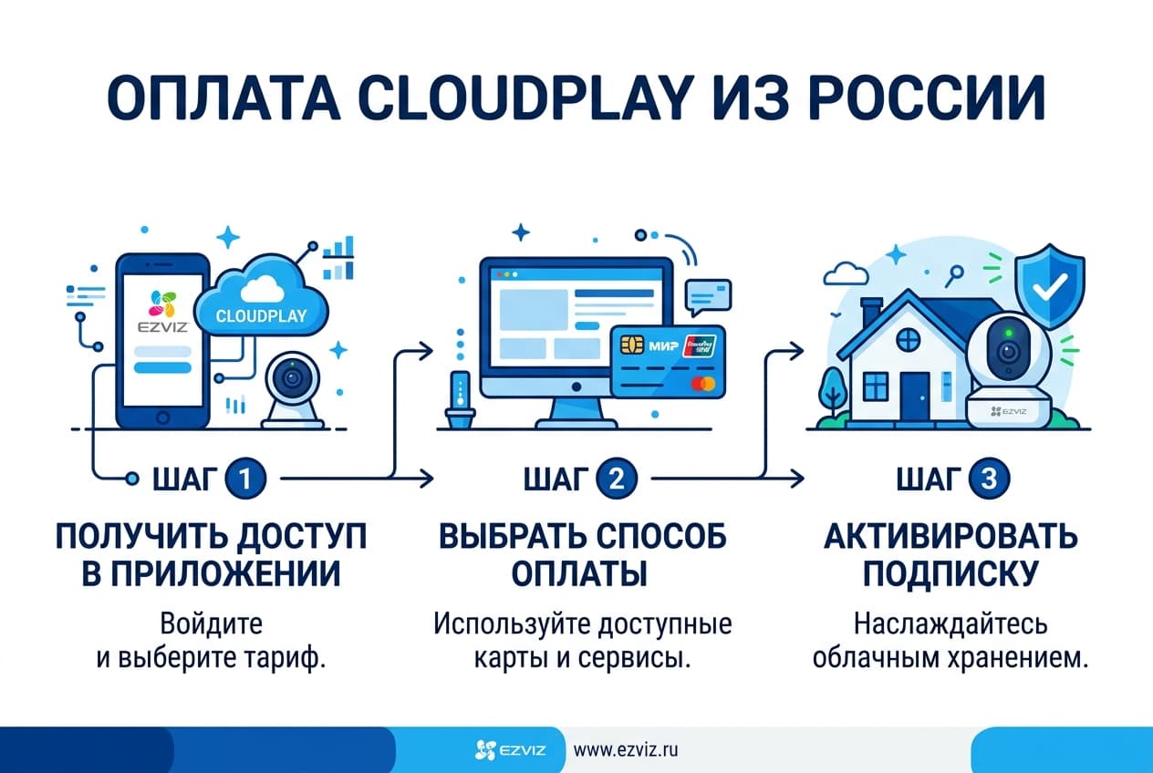 Как оплатить подписку EZVIZ из России в 2026 году — фото 4