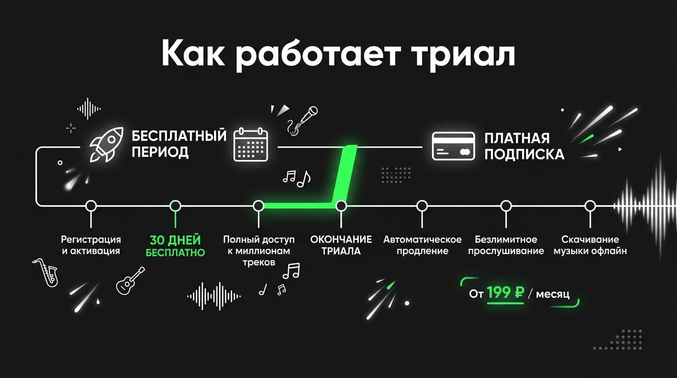 Как оформить пробную подписку Spotify в России в 2026 году — фото 1
