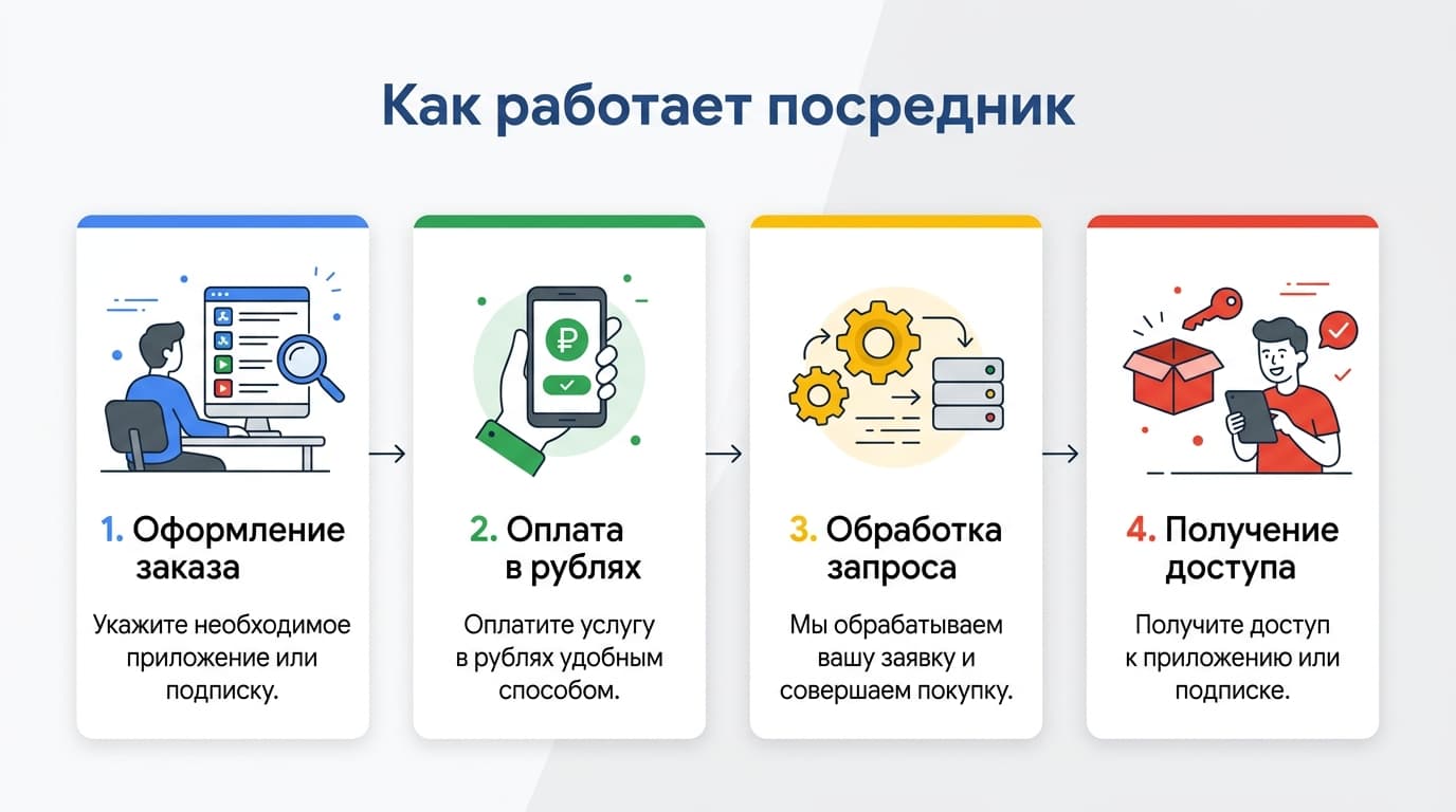 Оплата Google Play из России в 2026 году: разбираю четыре рабочих варианта — фото 4