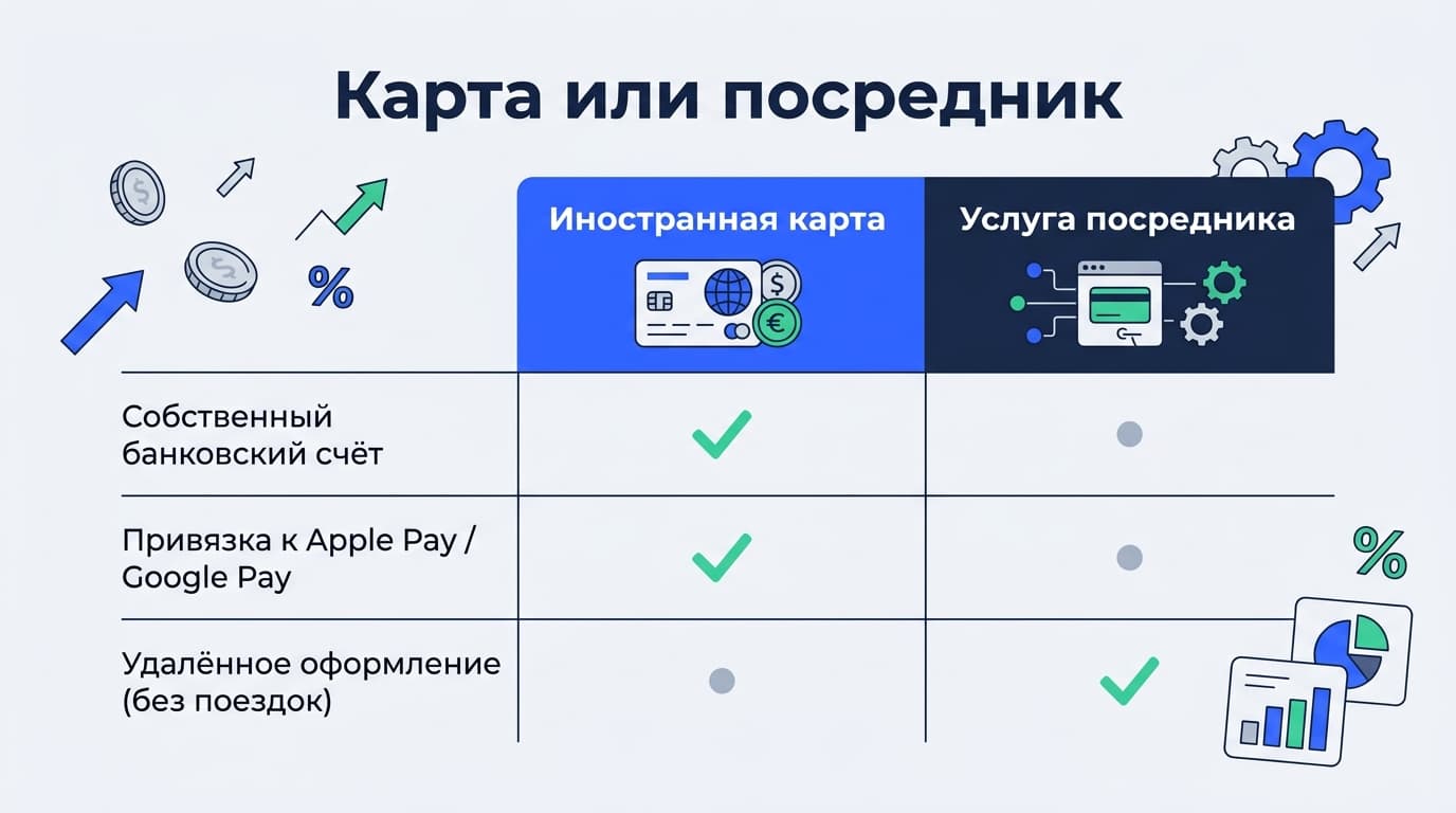 Как быстро оплатить подписку зарубежного сервиса из России в 2026 — фото 2