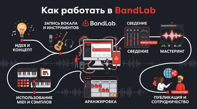 BandLab для начинающих: как выстроить рабочий процесс и не утонуть в дорожках