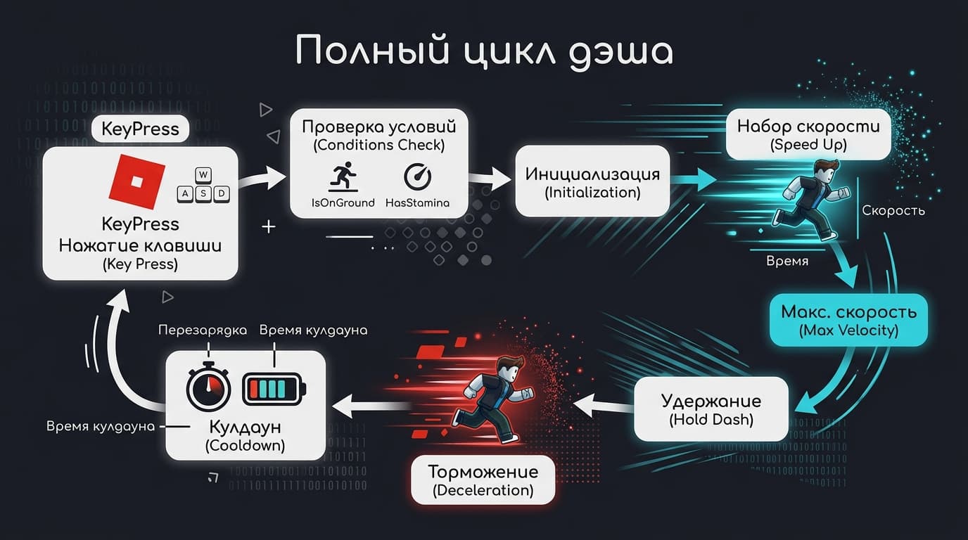 Как создать систему дэшей в Roblox Studio (LinearVelocity) — фото 4