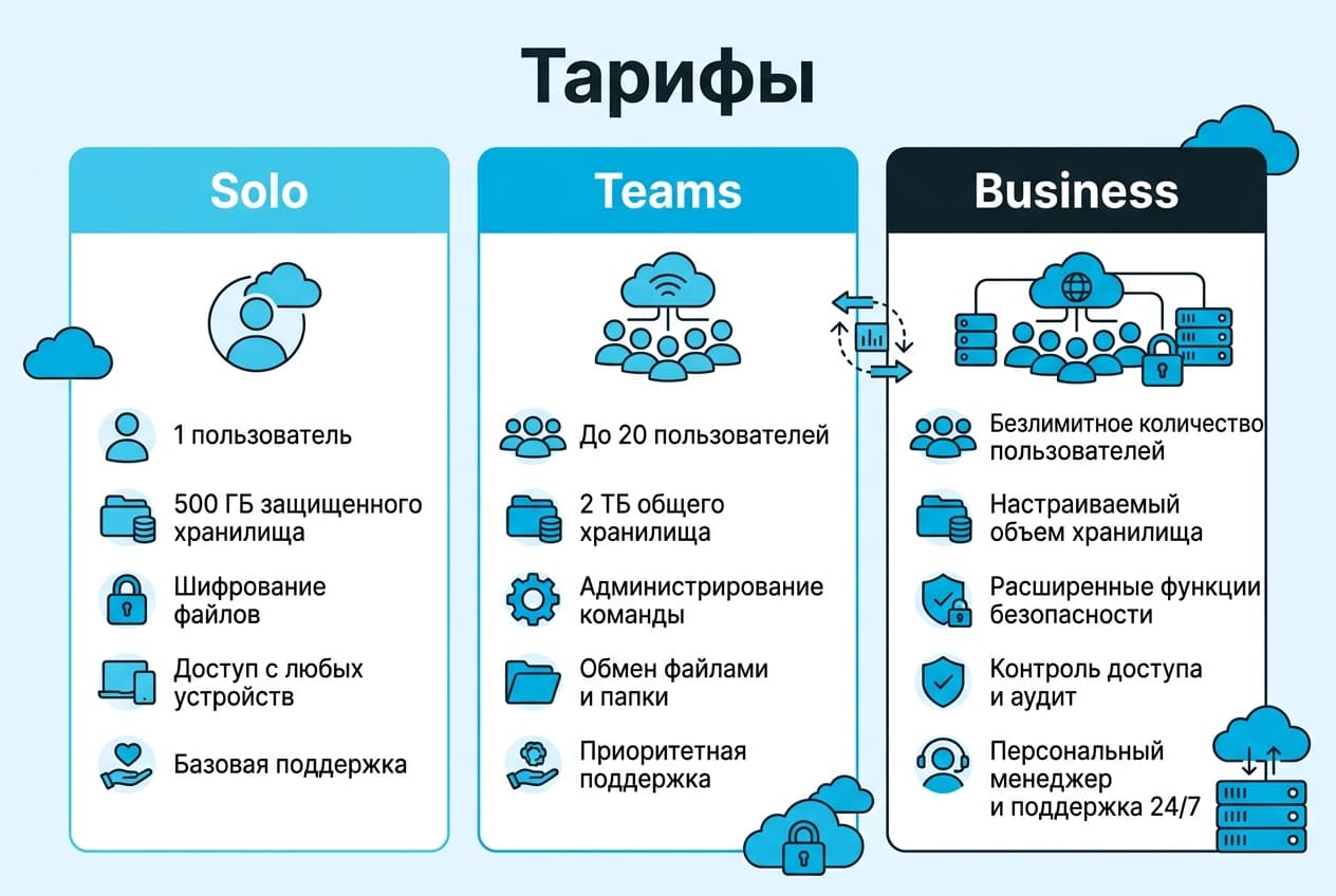 Как оформить подписку Sync.com из России в 2026 году: без зарубежной карты — фото 2