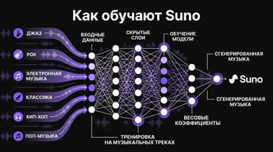 На чём «выросла» Suno: как нейросеть научилась сочинять музыку