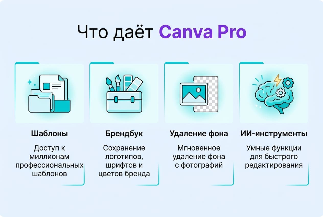 Как оформить подписку Canva из России в 2026 году: без зарубежной карты — фото 1