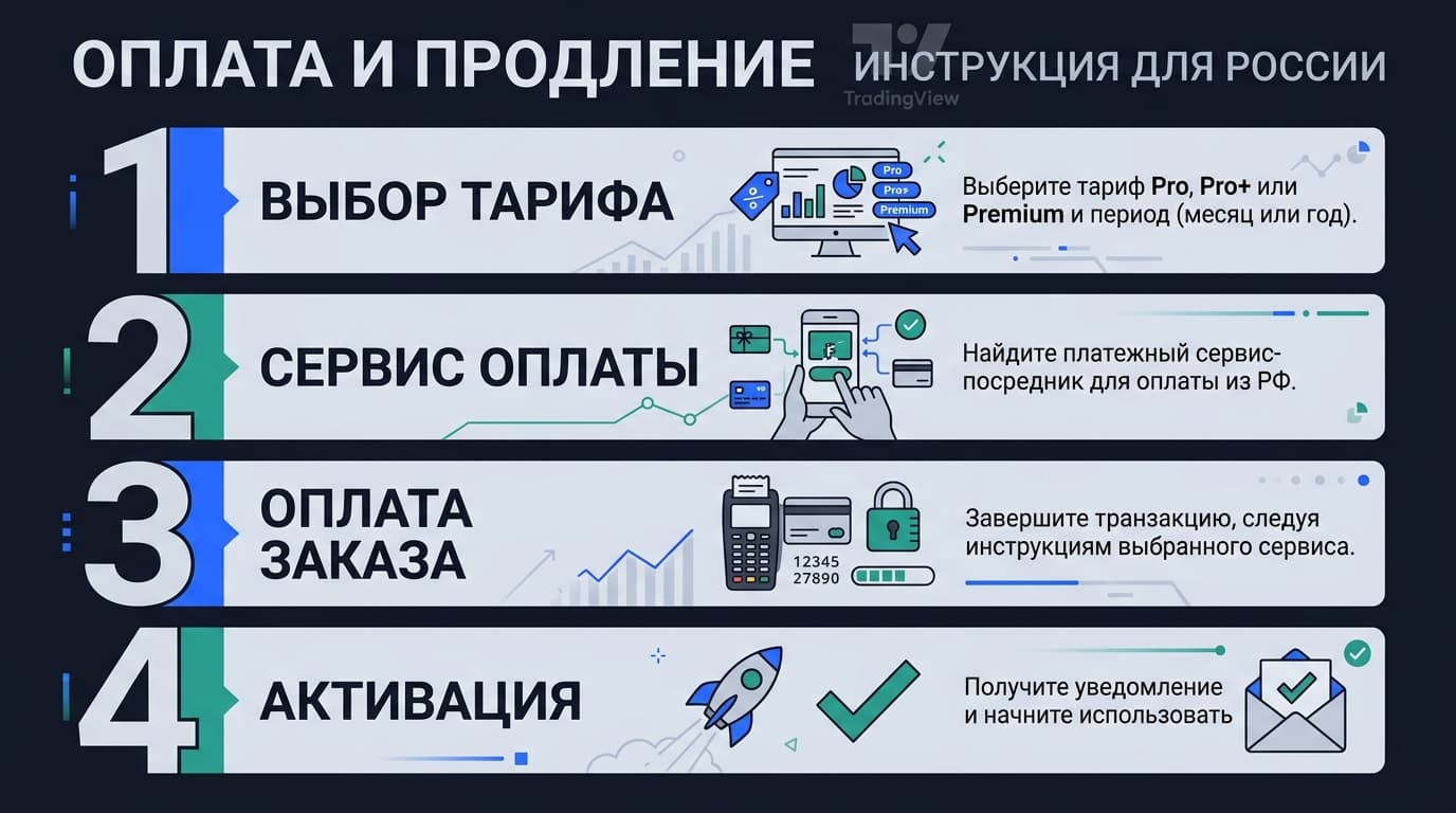Как оплатить подписку в TradingView в России: пошаговый разбор 2026 — фото 3