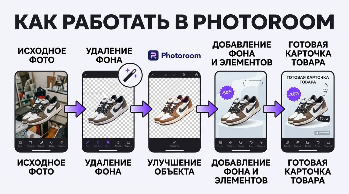 Photoroom для карточек товара: полный разбор рабочего процесса